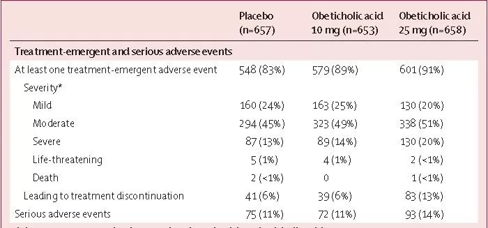 Lancet：奥贝胆酸治疗非酒精性脂肪性肝炎（NASH）的III期临床试验期中分析｜研究速递