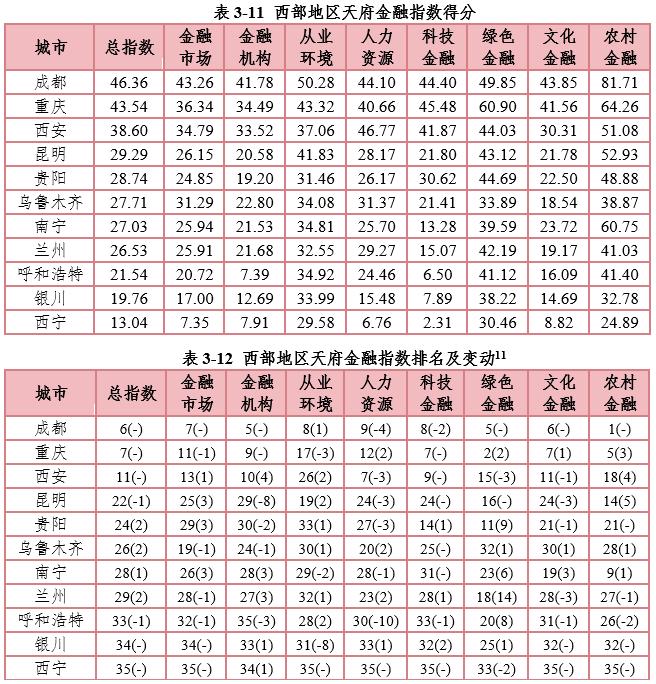 最新全球金融指数中国城市排名,全国金融指数排名