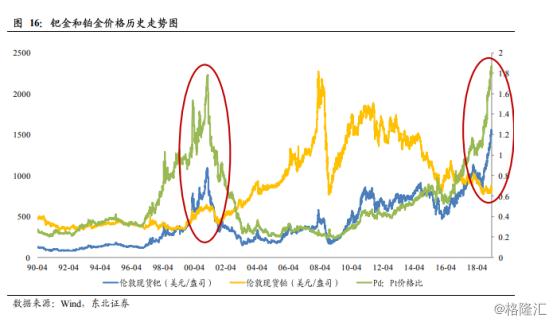 钯金价格再破历史新高,钯金回收价格下跌或是受供需影响