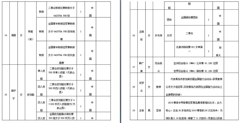 青岛王栋,青岛2018十佳运动员