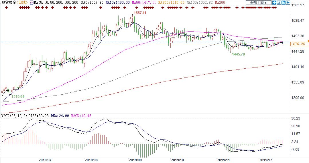 黄金今年表现抢眼，2020年前景如何？分析师观点不一，地缘政治或是命运指挥棒