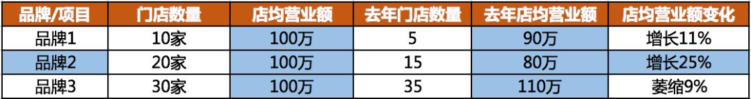 品牌招商怎么找项目,开店好项目怎么招商
