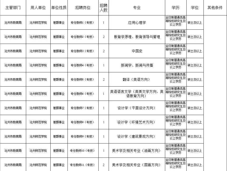 沧州市本科生最新招聘信息,沧州各大高校招聘信息