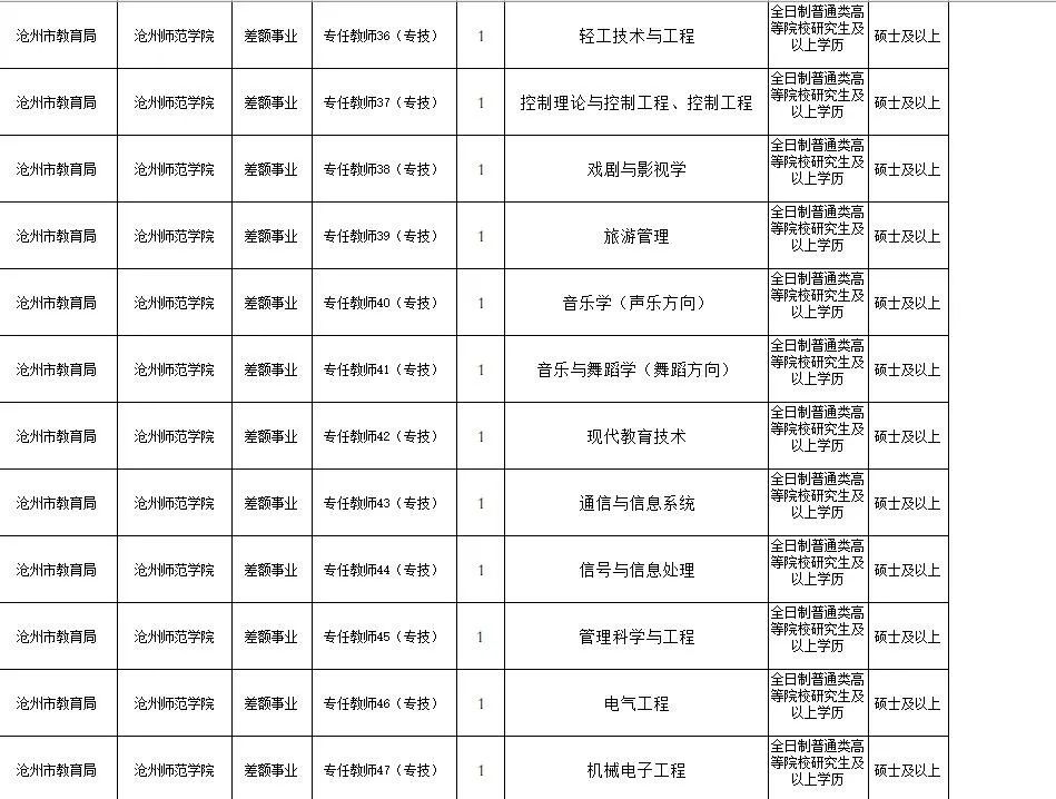 沧州市本科生最新招聘信息,沧州各大高校招聘信息