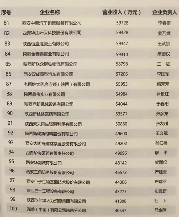 西安民营企业上市公司,2022西安民营企业排行