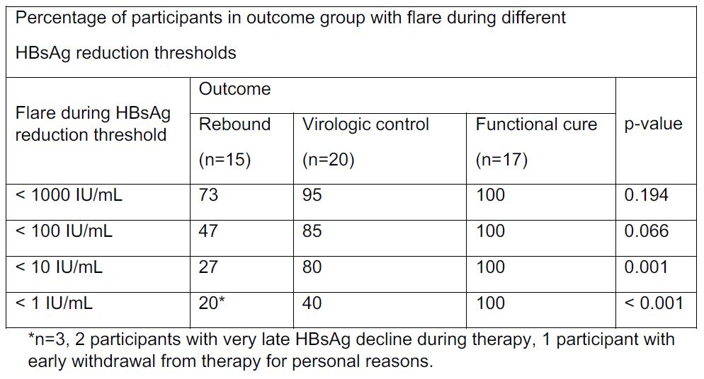 HepDART2019：HBsAg降落至1IU/mL时出现的转氨酶突发升高或有助于慢性乙型肝炎功能性治愈