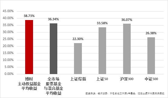 2019年博时基金事迹榜出炉：93只基金收益跑赢上证综指78只主动权益基金平均收益超38%