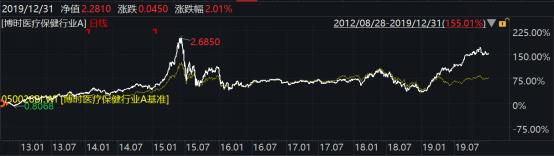 2019年博时基金事迹榜出炉：93只基金收益跑赢上证综指78只主动权益基金平均收益超38%