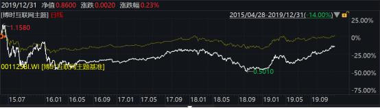 2019年博时基金事迹榜出炉：93只基金收益跑赢上证综指78只主动权益基金平均收益超38%