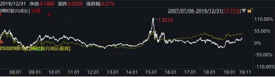2019年博时基金事迹榜出炉：93只基金收益跑赢上证综指78只主动权益基金平均收益超38%