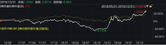 2019年博时基金事迹榜出炉：93只基金收益跑赢上证综指78只主动权益基金平均收益超38%