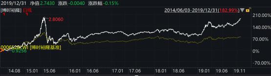 2019年博时基金事迹榜出炉：93只基金收益跑赢上证综指78只主动权益基金平均收益超38%