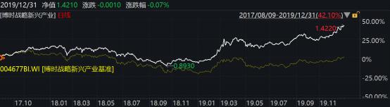 2019年博时基金事迹榜出炉：93只基金收益跑赢上证综指78只主动权益基金平均收益超38%