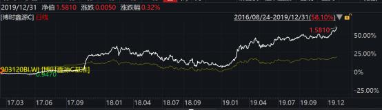 2019年博时基金事迹榜出炉：93只基金收益跑赢上证综指78只主动权益基金平均收益超38%