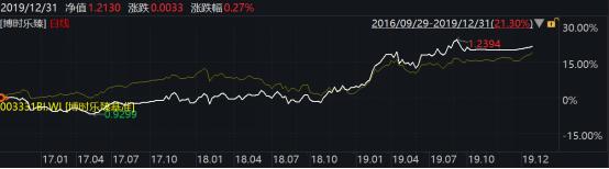 2019年博时基金事迹榜出炉：93只基金收益跑赢上证综指78只主动权益基金平均收益超38%
