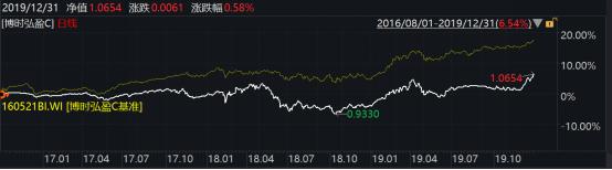 2019年博时基金事迹榜出炉：93只基金收益跑赢上证综指78只主动权益基金平均收益超38%