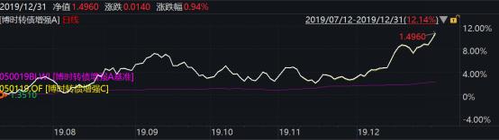 2019年博时基金事迹榜出炉：93只基金收益跑赢上证综指78只主动权益基金平均收益超38%