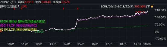 2019年博时基金事迹榜出炉：93只基金收益跑赢上证综指78只主动权益基金平均收益超38%