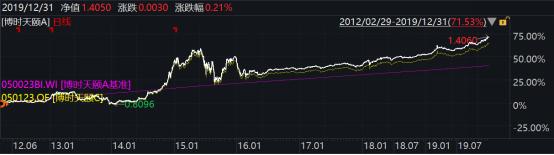 2019年博时基金事迹榜出炉：93只基金收益跑赢上证综指78只主动权益基金平均收益超38%