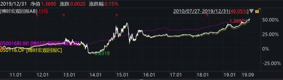 2019年博时基金事迹榜出炉：93只基金收益跑赢上证综指78只主动权益基金平均收益超38%