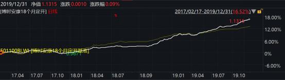 2019年博时基金事迹榜出炉：93只基金收益跑赢上证综指78只主动权益基金平均收益超38%