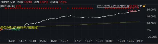 2019年博时基金事迹榜出炉：93只基金收益跑赢上证综指78只主动权益基金平均收益超38%