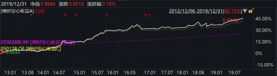 2019年博时基金事迹榜出炉：93只基金收益跑赢上证综指78只主动权益基金平均收益超38%