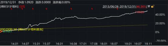 2019年博时基金事迹榜出炉：93只基金收益跑赢上证综指78只主动权益基金平均收益超38%
