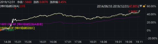 2019年博时基金事迹榜出炉：93只基金收益跑赢上证综指78只主动权益基金平均收益超38%