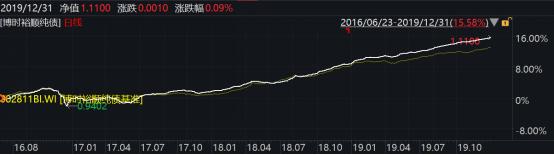 2019年博时基金事迹榜出炉：93只基金收益跑赢上证综指78只主动权益基金平均收益超38%