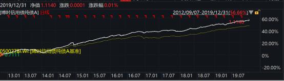 2019年博时基金事迹榜出炉：93只基金收益跑赢上证综指78只主动权益基金平均收益超38%