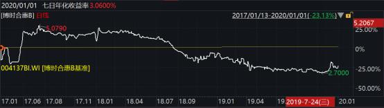 2019年博时基金事迹榜出炉：93只基金收益跑赢上证综指78只主动权益基金平均收益超38%