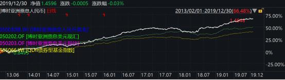 2019年博时基金事迹榜出炉：93只基金收益跑赢上证综指78只主动权益基金平均收益超38%