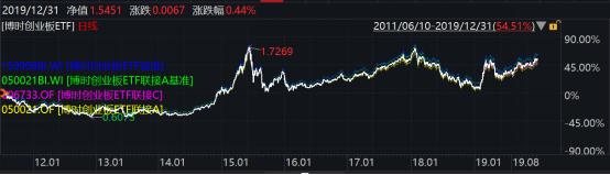 2019年博时基金事迹榜出炉：93只基金收益跑赢上证综指78只主动权益基金平均收益超38%
