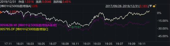 2019年博时基金事迹榜出炉：93只基金收益跑赢上证综指78只主动权益基金平均收益超38%