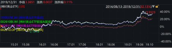 2019年博时基金事迹榜出炉：93只基金收益跑赢上证综指78只主动权益基金平均收益超38%
