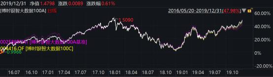 2019年博时基金事迹榜出炉：93只基金收益跑赢上证综指78只主动权益基金平均收益超38%