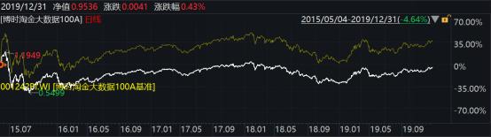 2019年博时基金事迹榜出炉：93只基金收益跑赢上证综指78只主动权益基金平均收益超38%