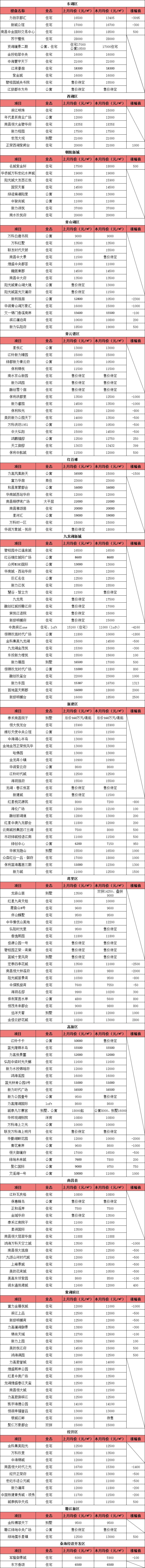 南昌房价跌幅,跌幅最大房价