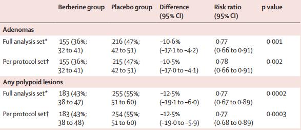 《柳叶刀》子刊：黄连素能防肠癌！上交仁济医院团队首次证实，每天服用六片黄连素，可使结直肠腺瘤切除后复发风险降落23%丨临床大发现