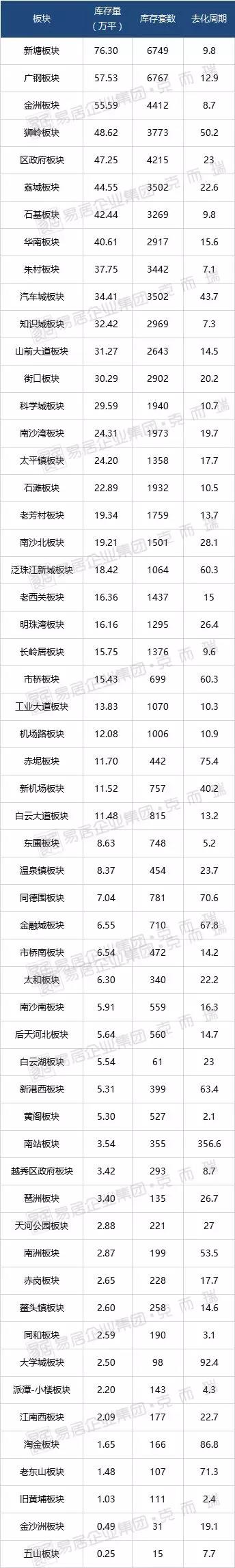 起底清仓,广州各板块库存去化周期
