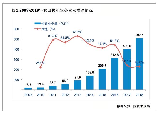 快递配送行业发展前景,快递揽收如何规划