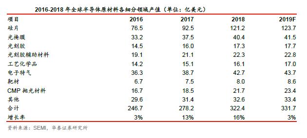 半导体核心供应商,半导体产业链原料