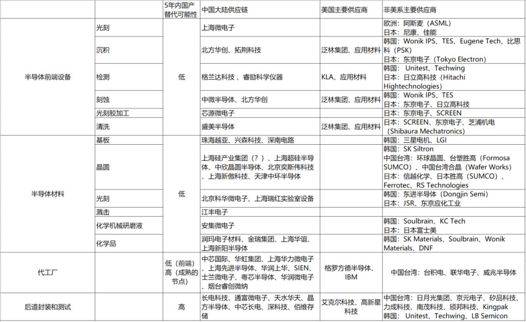 半导体核心供应商,半导体产业链原料