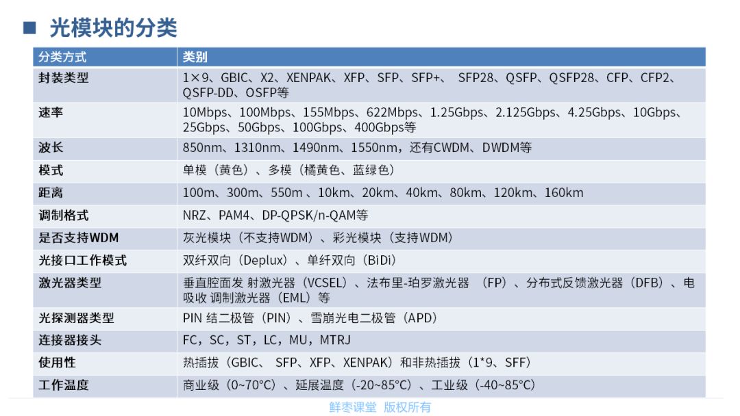 春节在家不无聊！送你一套光模块PPT