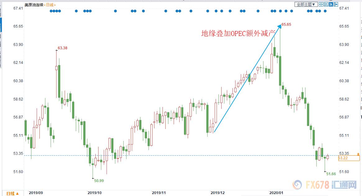 原油期货交易提示,原油供应趋紧担忧犹存