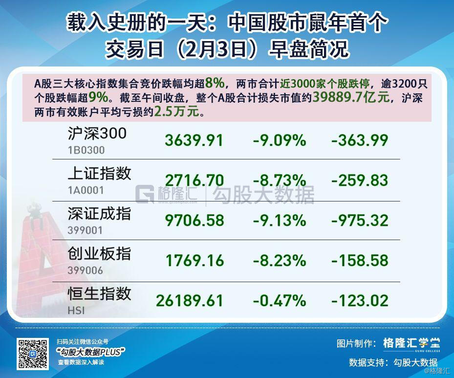 连续跌停最多个股,3000多只股票跌停