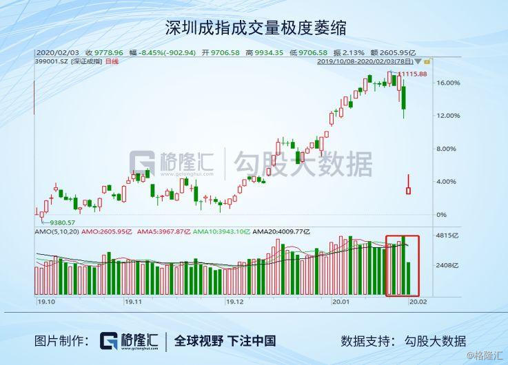 连续跌停最多个股,3000多只股票跌停