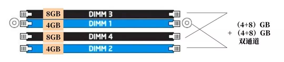 一个4g一个2g内存可以组双通道吗,16g内存和8g内存可以组双通道吗