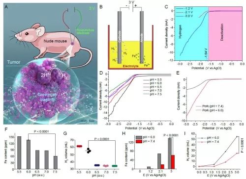 氢气治疗癌症是真的吗,氢气治疗癌细胞